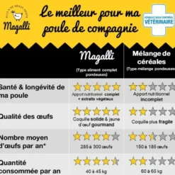 Aliment complet beau plumage pour volaille en sac jaune de 4 kg