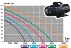 Pompe de filtrage pour ruisseaux et cascades, résistante, AQUA NOVA BASSIN NCM-5000 - 5m