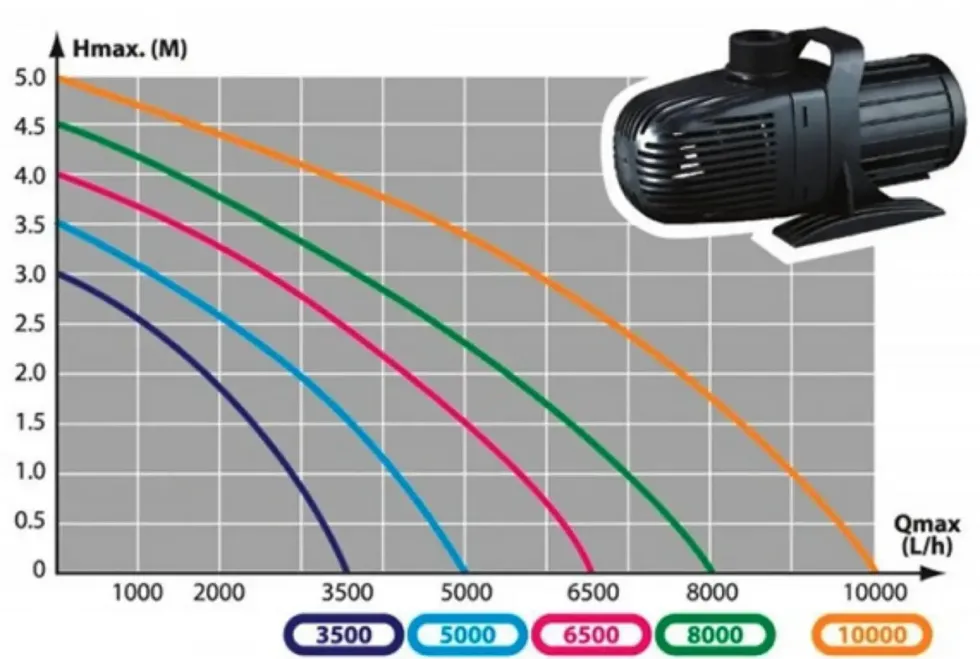 Pompe de filtrage pour ruisseaux et cascades, résistante, AQUA NOVA BASSIN NCM-5000 - 5m