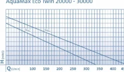 Pompe pour filtre et ruisseaux, haute efficacité eco twin - OASE, modèle 30000 - 27 000L/h